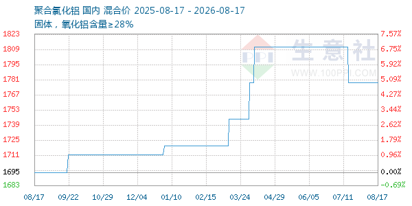 聚合氯化铝走势图