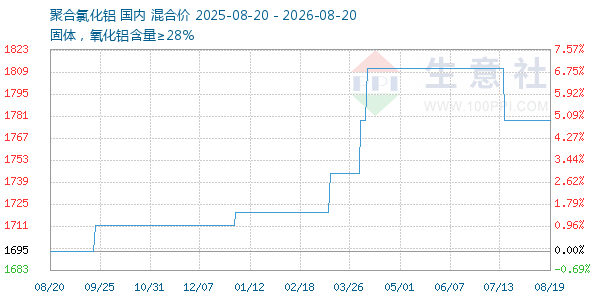 聚合氯化铝走势图
