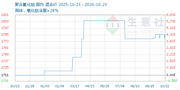 聚合氯化铝走势图