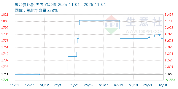聚合氯化铝走势图