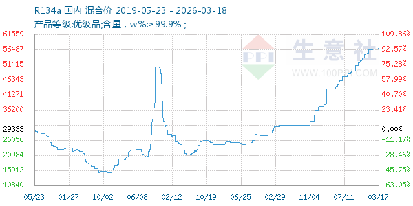 R134a走势图