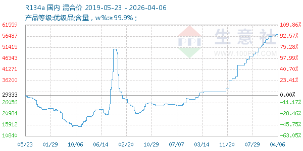 R134a走势图