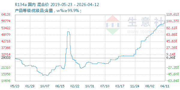 R134a走势图