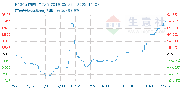 R134a走势图