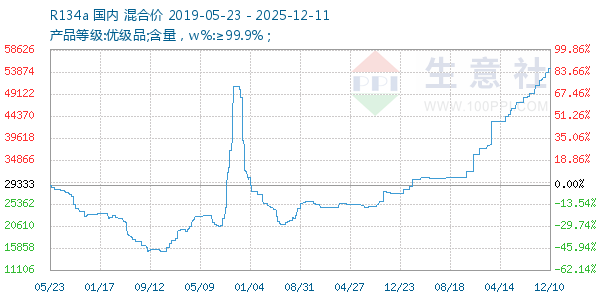 R134a走势图