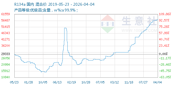 R134a走势图