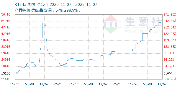 R134a走势图