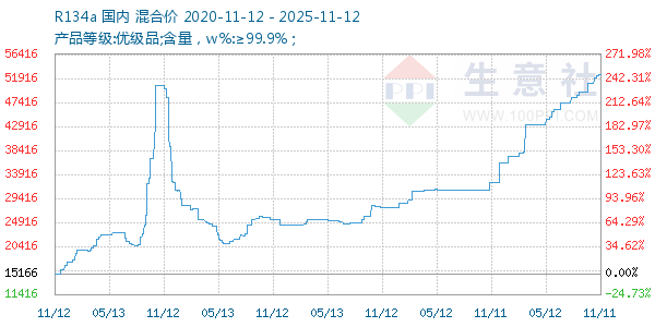 R134a走势图