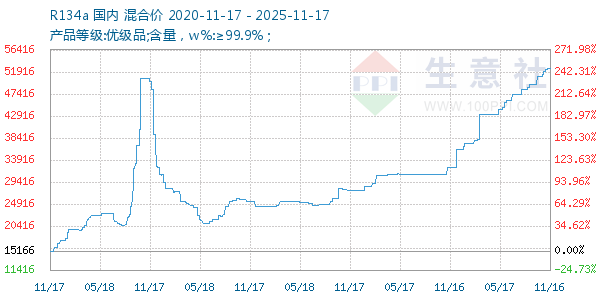 R134a走势图
