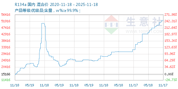 R134a走势图