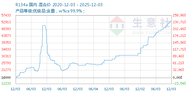R134a走势图