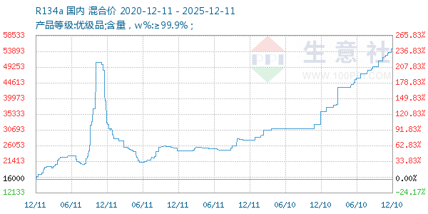 R134a走势图