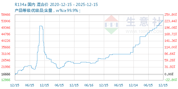R134a走势图