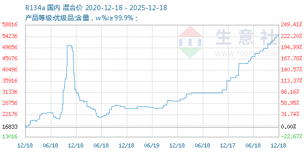 R134a走势图