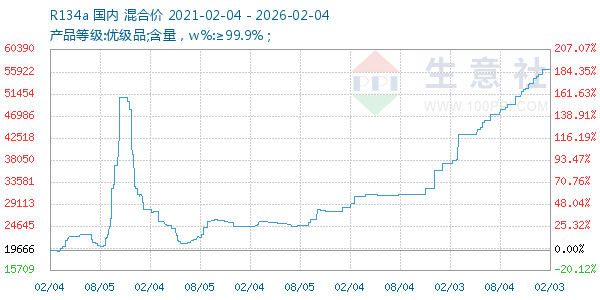 R134a走势图