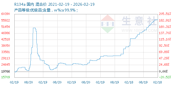 R134a走势图