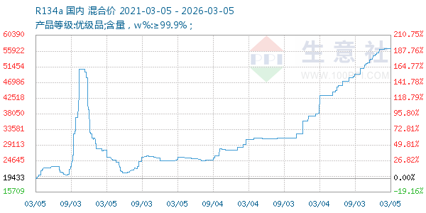 R134a走势图