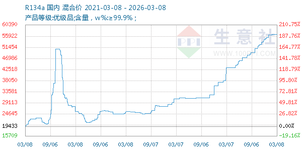 R134a走势图