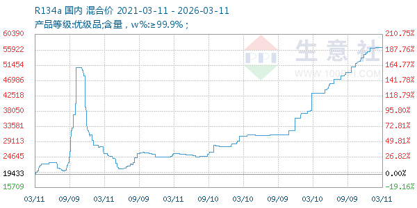 R134a走势图