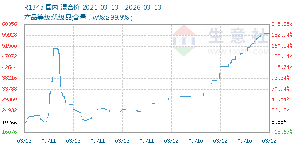 R134a走势图