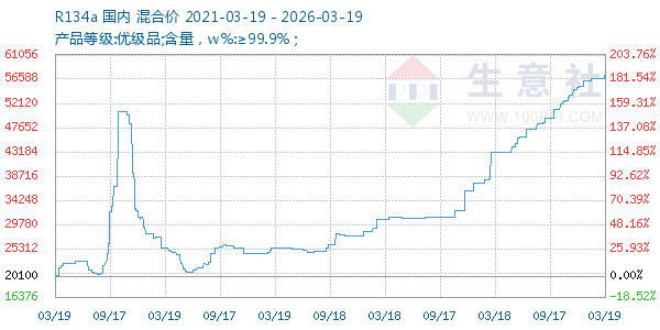 R134a走势图