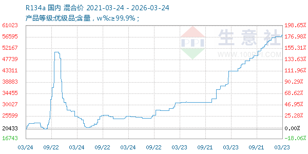 R134a走势图