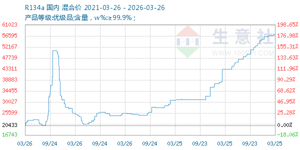 R134a走势图