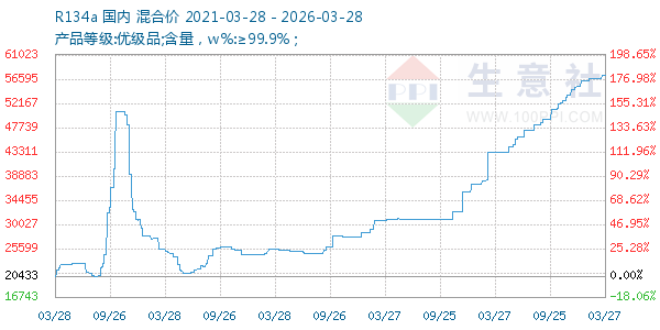 R134a走势图