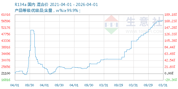 R134a走势图