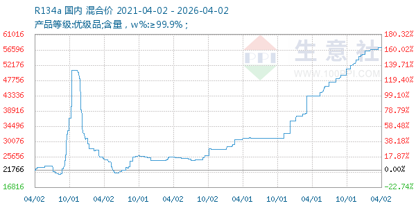 R134a走势图