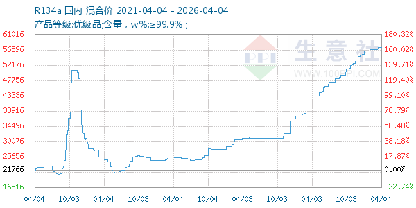 R134a走势图