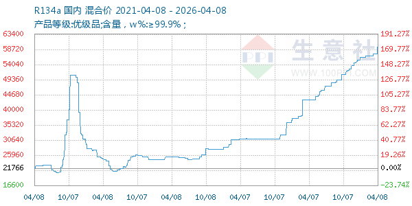 R134a走势图