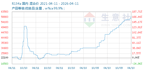 R134a走势图