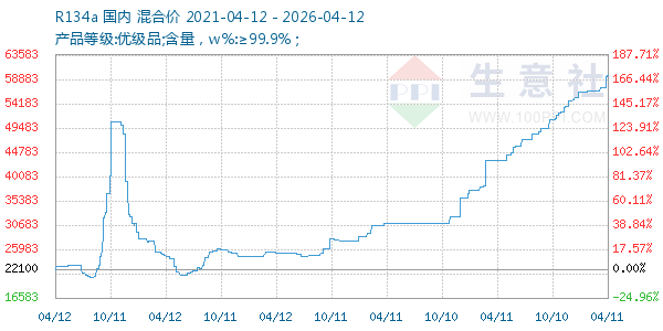 R134a走势图