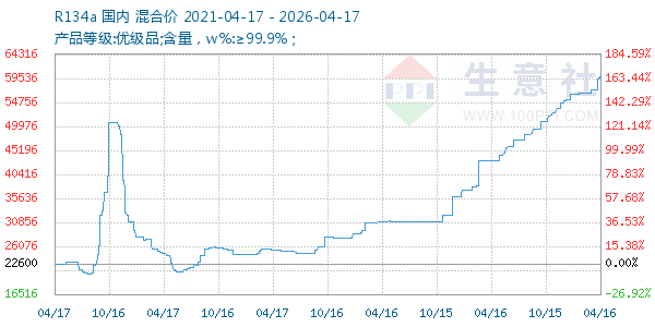 R134a走势图