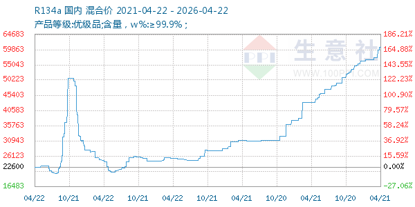R134a走势图