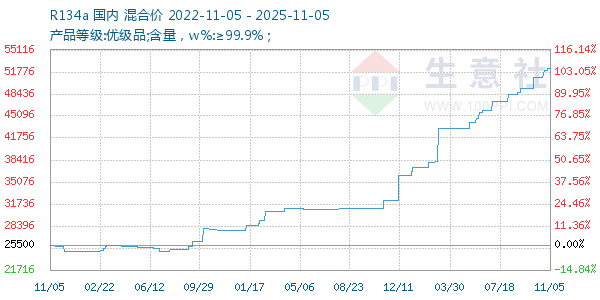 R134a走势图