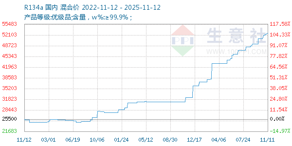 R134a走势图