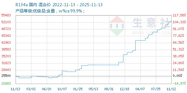 R134a走势图