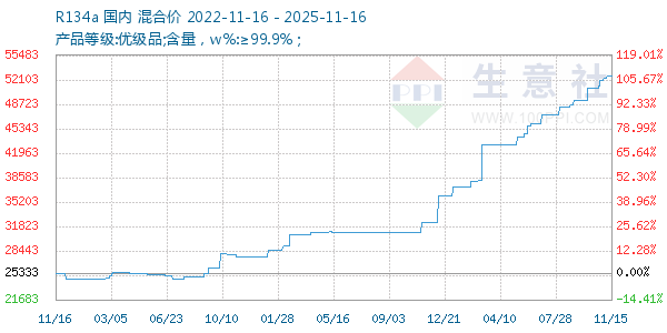 R134a走势图