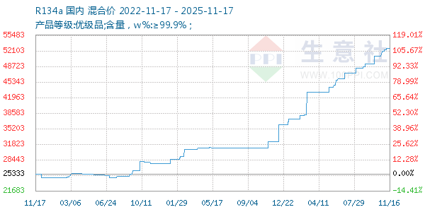 R134a走势图