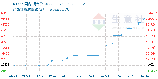 R134a走势图