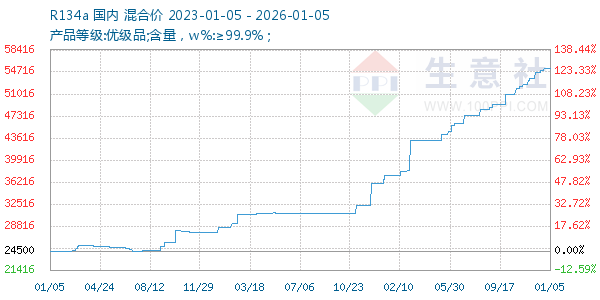R134a走势图