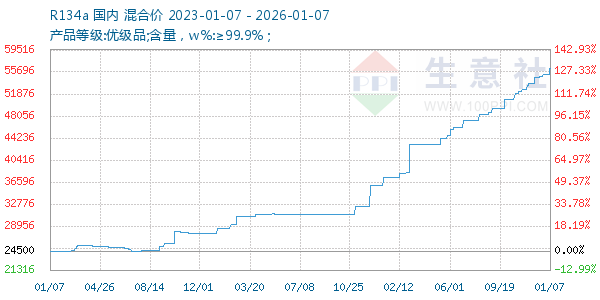 R134a走势图