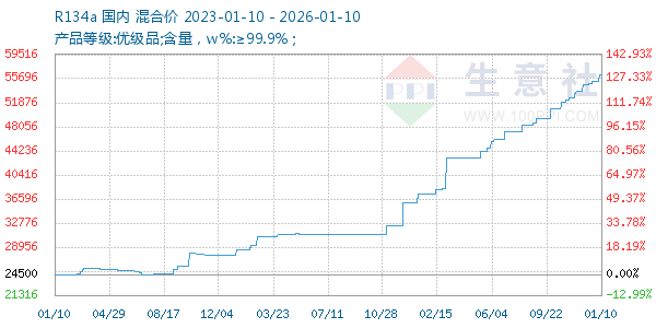 R134a走势图