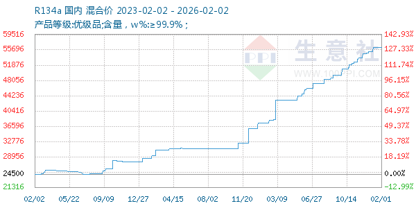R134a走势图