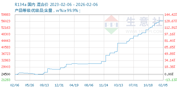 R134a走势图