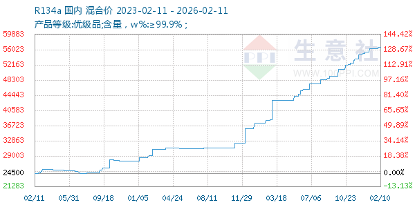R134a走势图