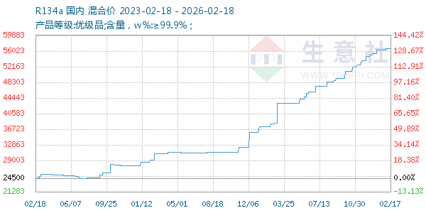 R134a走势图