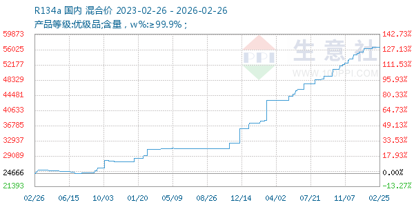 R134a走势图
